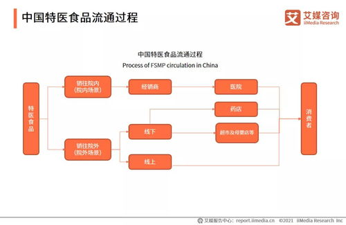 2021年中國特醫食品產業運行大數據監測分析報告軟件開發